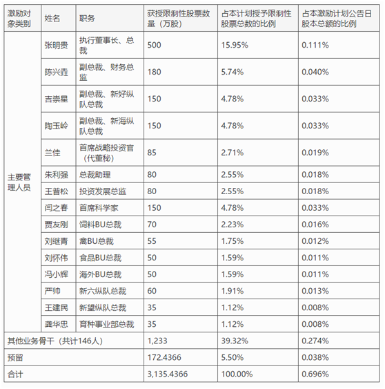 老虎證券ESOP：高管離職，股價暴跌，10億元股權(quán)激勵能否讓新希望再創(chuàng)輝煌？