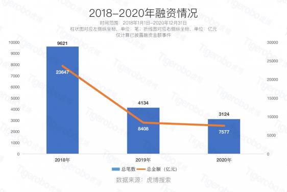 虎博科技發(fā)布2020年中國一級市場盤點：醫(yī)療向前，資本向后