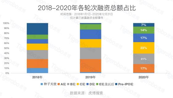 虎博科技發(fā)布2020年中國一級市場盤點：醫(yī)療向前，資本向后