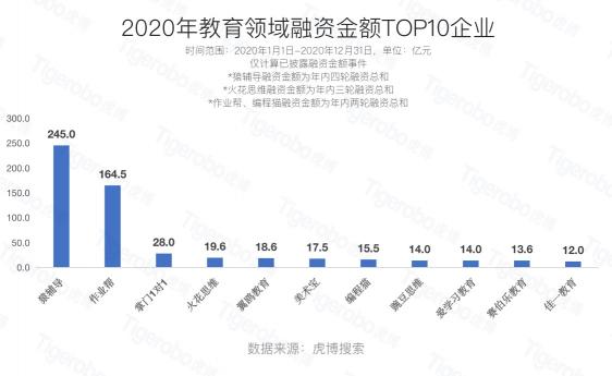 虎博科技發(fā)布2020年中國一級市場盤點：醫(yī)療向前，資本向后