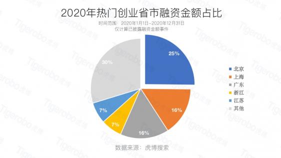 虎博科技發(fā)布2020年中國一級市場盤點：醫(yī)療向前，資本向后