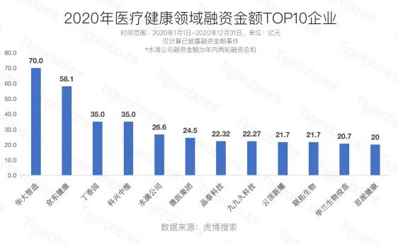 虎博科技發(fā)布2020年中國一級市場盤點：醫(yī)療向前，資本向后