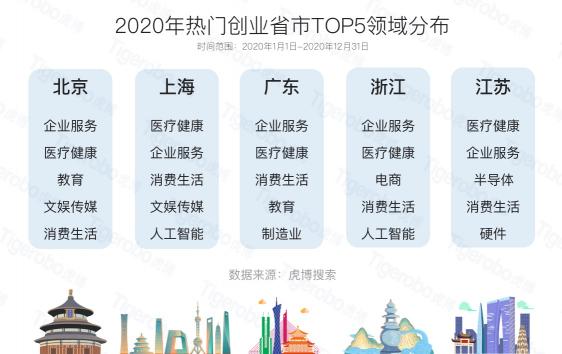 虎博科技發(fā)布2020年中國一級市場盤點：醫(yī)療向前，資本向后