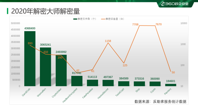 2020勒索病毒年度報(bào)告：360安全大腦全年解密文件近1354萬次