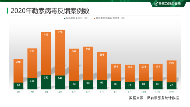 2020勒索病毒年度報(bào)告：360安全大腦全年解密文件近1354萬次