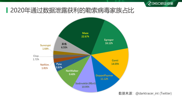 2020勒索病毒年度報(bào)告：360安全大腦全年解密文件近1354萬次