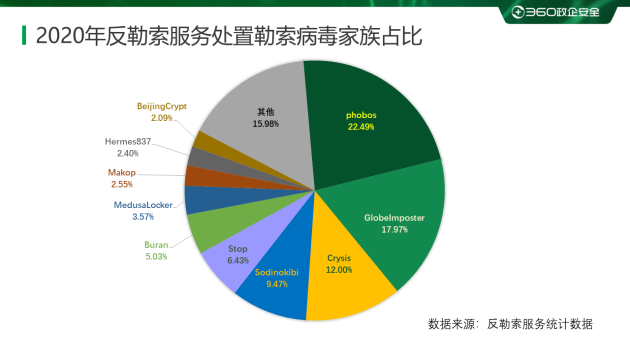 2020勒索病毒年度報(bào)告：360安全大腦全年解密文件近1354萬次