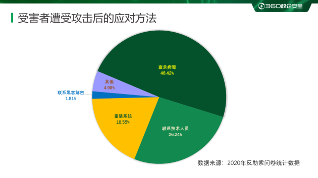 2020勒索病毒年度報(bào)告：360安全大腦全年解密文件近1354萬次