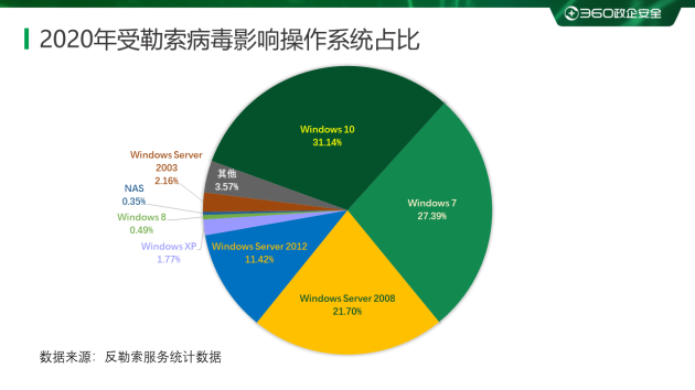 2020勒索病毒年度報(bào)告：360安全大腦全年解密文件近1354萬次