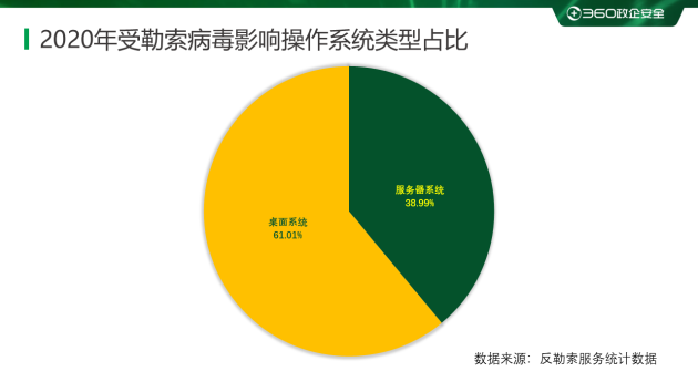 2020勒索病毒年度報(bào)告：360安全大腦全年解密文件近1354萬次