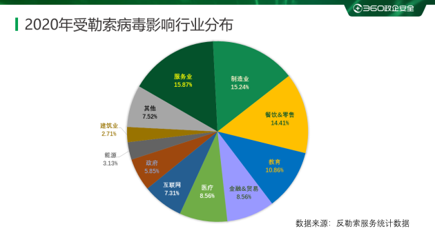 2020勒索病毒年度報(bào)告：360安全大腦全年解密文件近1354萬次