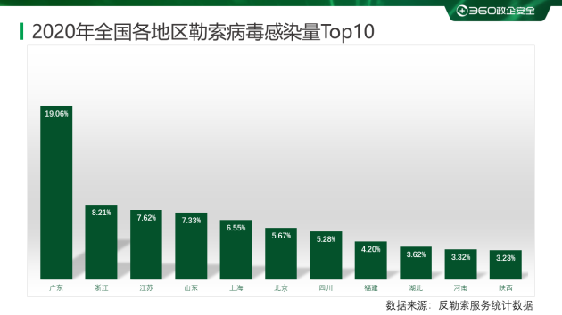 2020勒索病毒年度報(bào)告：360安全大腦全年解密文件近1354萬次