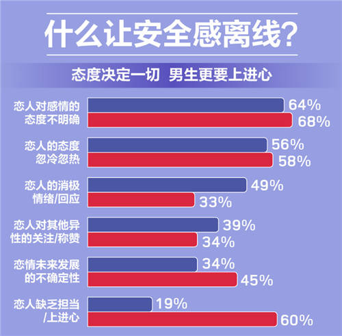 世紀佳緣發(fā)布報告：97%的女性認為婚戀中安全感最重要