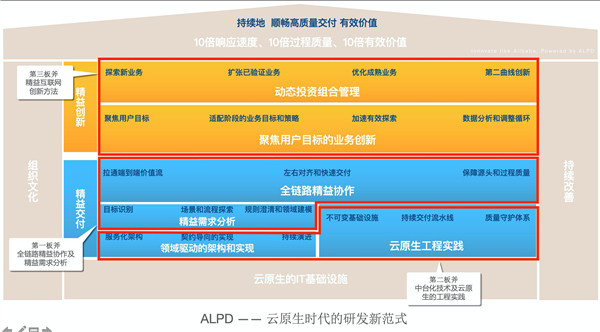 阿里云云效助力企業(yè)10倍研發(fā)效能提升