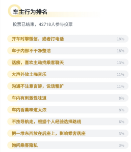 嘀嗒出行順風聲浪第二期揭曉：順風車用戶最介意的十大車內(nèi)行為