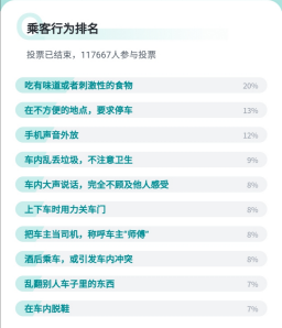 嘀嗒出行順風聲浪第二期揭曉：順風車用戶最介意的十大車內(nèi)行為