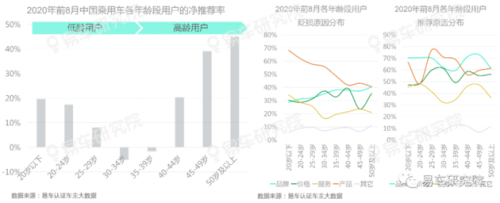 易車研究院報(bào)告：老用戶將成為車企爭奪存量時(shí)代營銷的關(guān)鍵