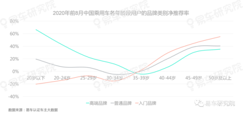 易車研究院報(bào)告：老用戶將成為車企爭奪存量時(shí)代營銷的關(guān)鍵