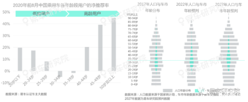 易車研究院報(bào)告：老用戶將成為車企爭奪存量時(shí)代營銷的關(guān)鍵