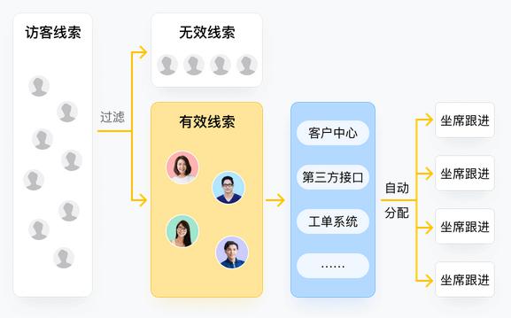 潛客留資率輕松超60%，網(wǎng)易七魚(yú)售前留資機(jī)器人上線