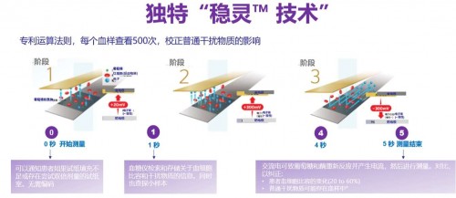 血糖儀哪個(gè)牌子好？必入穩(wěn)捷血糖儀