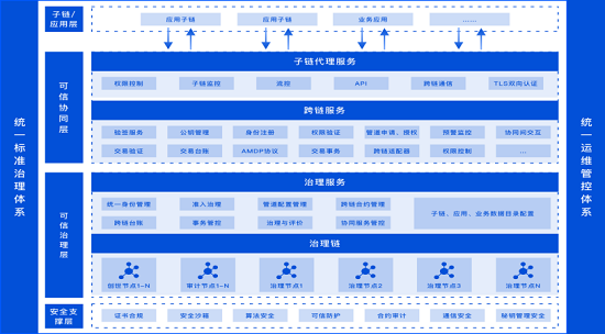 首發(fā)！騰訊安全《CCGP跨鏈協(xié)同治理平臺技術(shù)白皮書》正式亮相