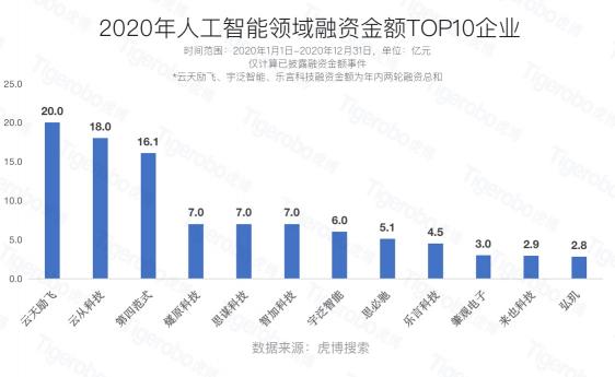 虎博科技詳解2020年投融資趨勢 人工智能賽道連續(xù)三年熱度上升