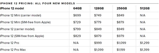 圖：iPhone 12價(jià)格表
