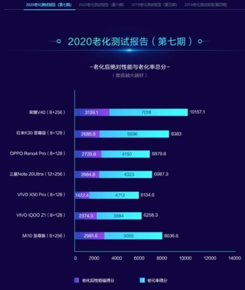 外觀(guān)屏幕體驗(yàn)全都是頂級(jí)，榮耀V40售價(jià)曝光3999元