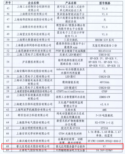 《2020年度上海第二批創(chuàng)新產(chǎn)品推薦目錄》發(fā)布 普元信息3項(xiàng)產(chǎn)品入選