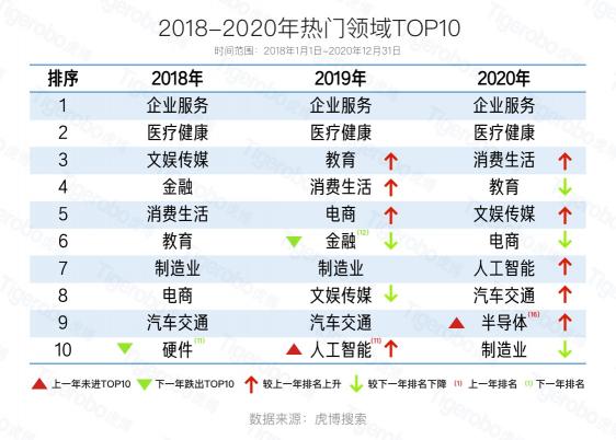 虎博搜索數(shù)據(jù)顯示國(guó)內(nèi)資本鐘情醫(yī)藥、汽車等行業(yè)