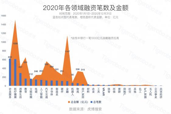 虎博搜索2020創(chuàng)投盤點(diǎn) 半導(dǎo)體、新能源等賽道受追捧