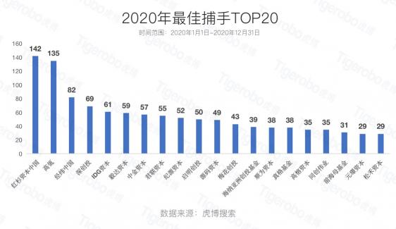 虎博搜索2020創(chuàng)投盤點(diǎn) 半導(dǎo)體、新能源等賽道受追捧