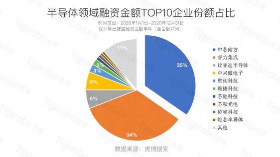 虎博搜索2020創(chuàng)投盤點(diǎn) 半導(dǎo)體、新能源等賽道受追捧