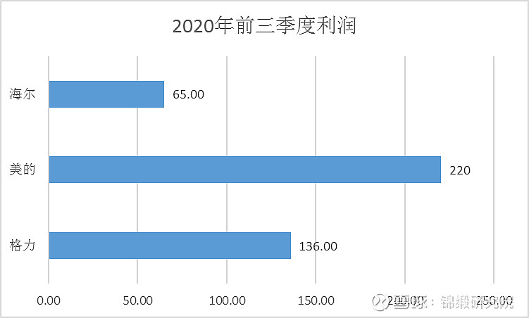 只完成1個措施市值凈增2000億！海爾智家另外三個舉措也見成效