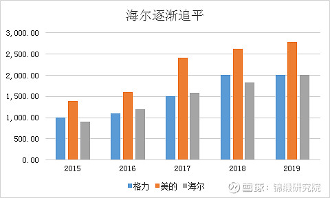 只完成1個措施市值凈增2000億！海爾智家另外三個舉措也見成效