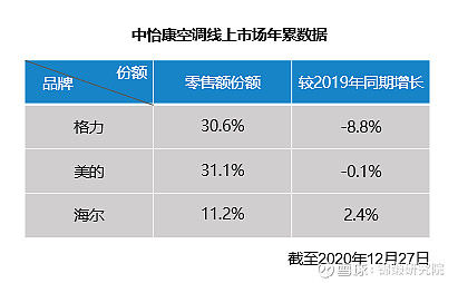 只完成1個措施市值凈增2000億！海爾智家另外三個舉措也見成效