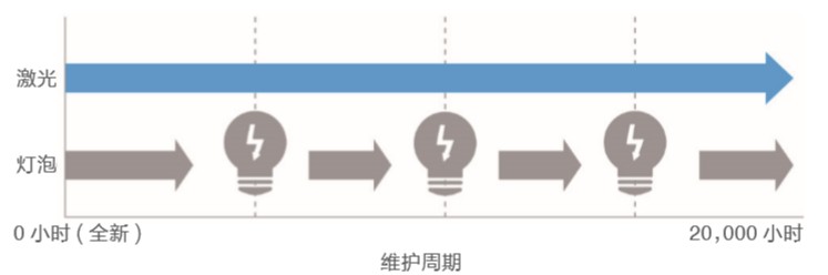 當(dāng)投影遇上聚光燈？全新創(chuàng)意體驗(yàn)助力商業(yè)展示