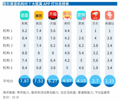 中國醫(yī)美APP年度橫評(píng)：新氧專業(yè)度最高，平臺(tái)規(guī)則業(yè)內(nèi)最嚴(yán)！