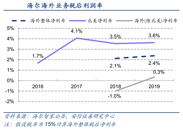 疫情影響海外凈利潤？海爾智家的回答出人意料