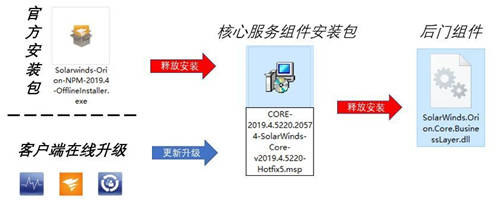 360安全大腦2020深度盤點：網(wǎng)絡(luò)攻擊威脅加劇，提升安全意識迫在眉睫