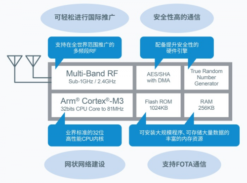 非常適用于構建廣域網(wǎng)的高性能多頻段無線通信LSI“ML7436N”