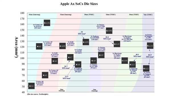 蘋果A12衍生版曝光：7nm工藝、69億個晶體管