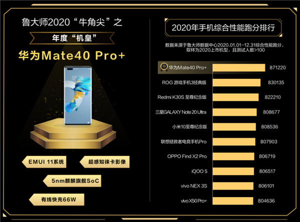 魯大師：華為Mate 40 Pro+登頂年度機皇 驍龍888獲年度芯片王