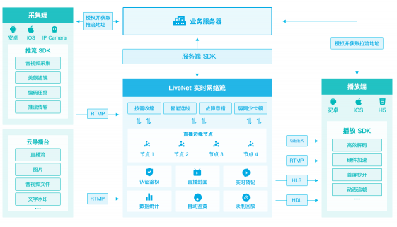 七牛云發(fā)布低延時(shí)直播（Geek），一站式方案服務(wù)強(qiáng)互動(dòng)直播