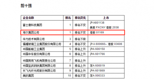 中國(guó)智能制造企業(yè)百?gòu)?qiáng)榜發(fā)布，卡奧斯助力海爾榮膺榜首！