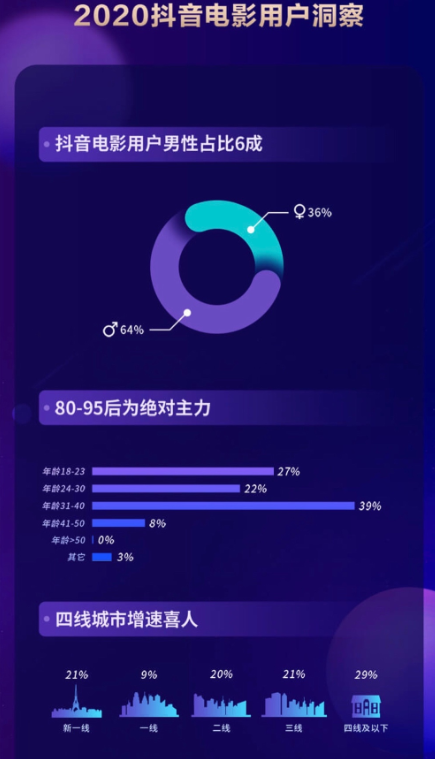 2020抖音娛樂白皮書電影篇：哪些電影在抖音最出圈？