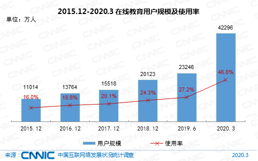 成人線上興趣班成新亮點(diǎn)，在線教育行業(yè)全面開(kāi)花