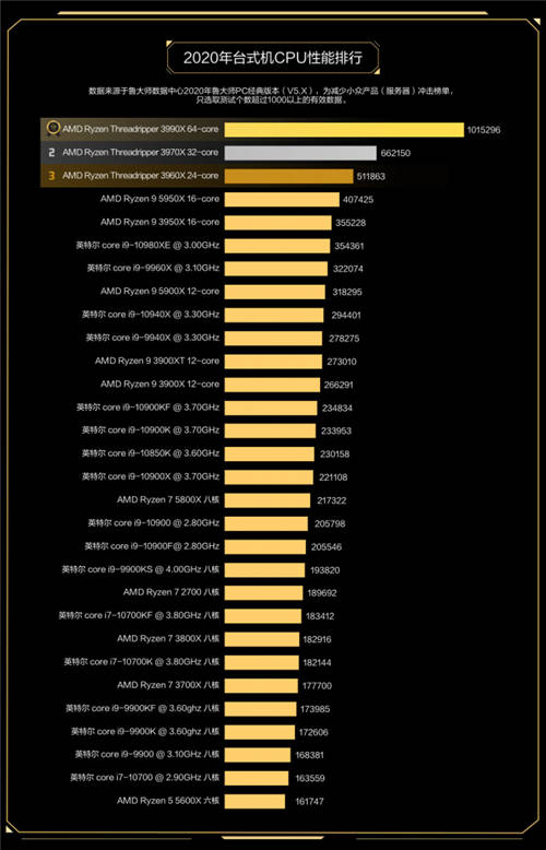 魯大師2020年度最強(qiáng)CPU：AMD 3990X無(wú)懸念?yuàn)Z冠！