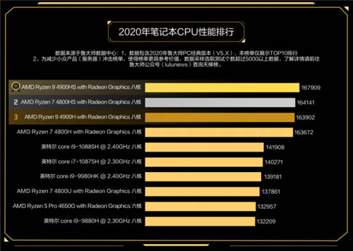 魯大師2020年度最強(qiáng)CPU：AMD 3990X無(wú)懸念?yuàn)Z冠！